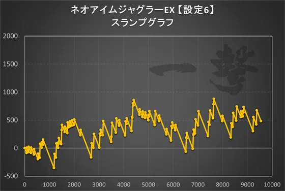 ネオアイムジャグラーEXの設定6スランプグラフ
