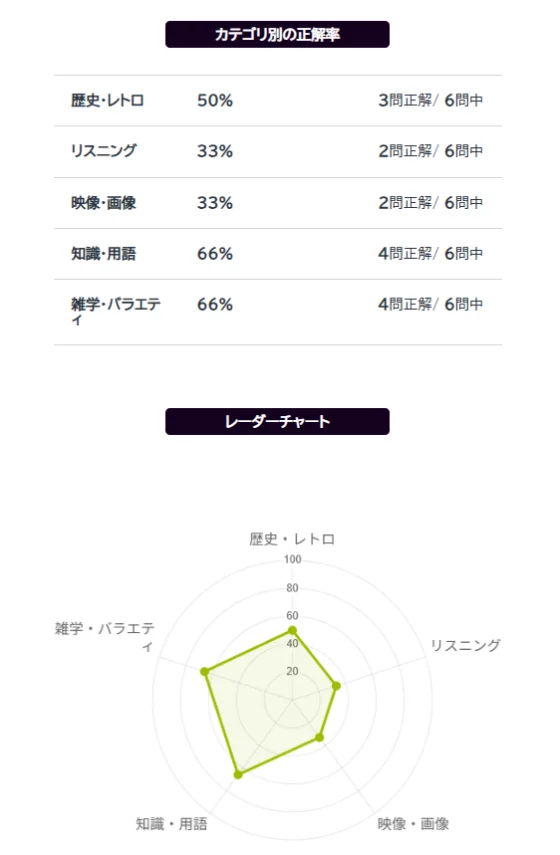 全国パチスロ検定2025のカテゴリ別の結果画面