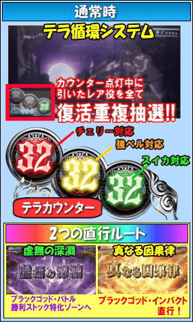 パチスロ 黒神 The Animationのゲームフロー