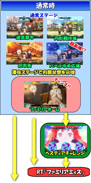 パチスロ「ダンジョンに出会いを求めるのは間違っているだろうか」のゲームフロー