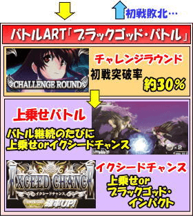 パチスロ 黒神 The Animationのゲームフロー