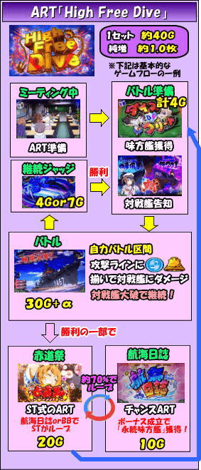 SLOTハイスクール・フリートのゲームフロー