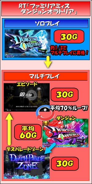 パチスロ「ダンジョンに出会いを求めるのは間違っているだろうか」のゲームフロー