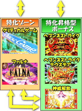 パチスロ「ダンジョンに出会いを求めるのは間違っているだろうか」のゲームフロー