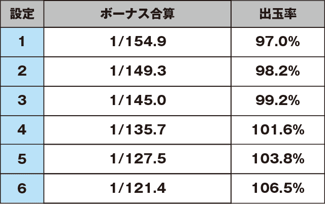 ゴーゴージャグラーのスペック