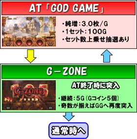 ミリオンゴッド-神々の凱旋-のゲームフロー