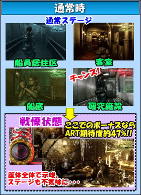パチスロ バイオハザード リベレーションズのゲームフロー