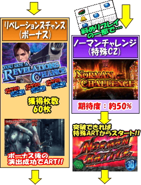 パチスロ バイオハザード リベレーションズのゲームフロー