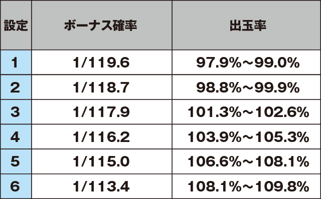 パチスロ バイオハザード リベレーションズのスペック