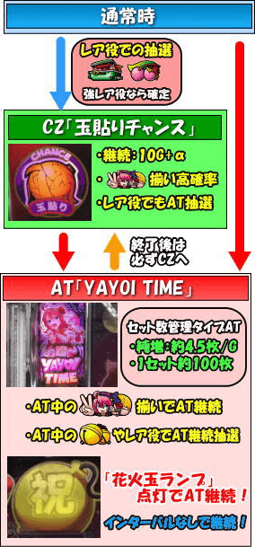 アナザーハナビ弥生ちゃんのゲームフロー