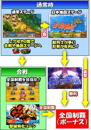 天晴！モグモグ風林火山 全国制覇版のゲームフロー