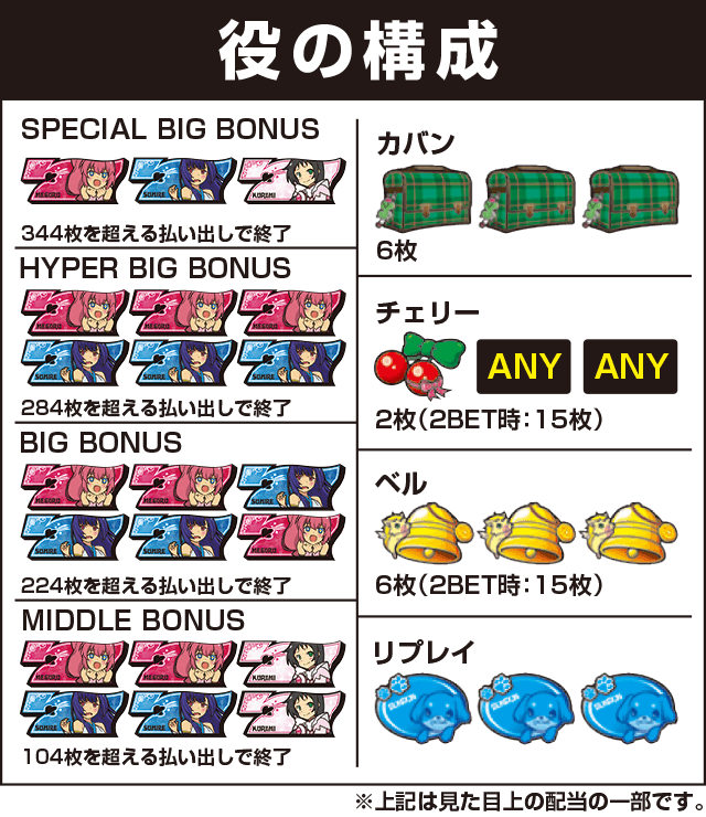 A-SLOTツインエンジェルBREAKの役構成