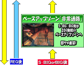 バイオハザード イントゥザパニックのゲームフロー