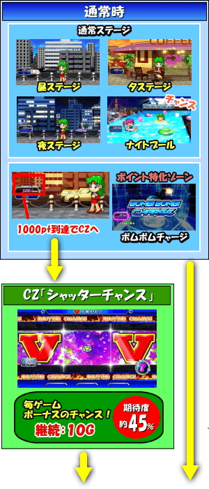 パチスロ ボンバーパワフルⅢのゲームフロー