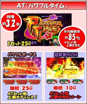 パチスロ ボンバーパワフルⅢのゲームフロー