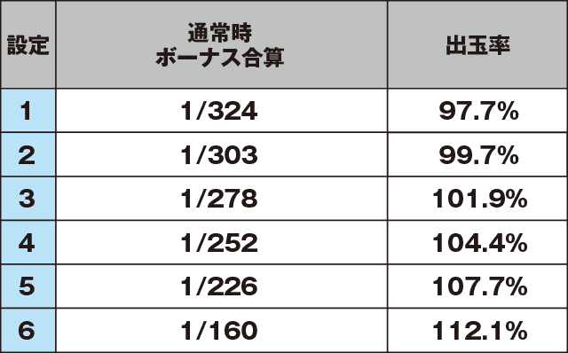 パチスロ ボンバーパワフルⅢのスペック