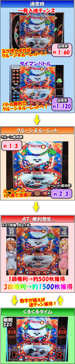 ドリームクルーン2のゲームフロー