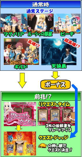 パチスロ FAIRY TAILのゲームフロー