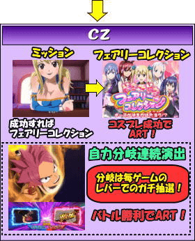 パチスロ FAIRY TAILのゲームフロー