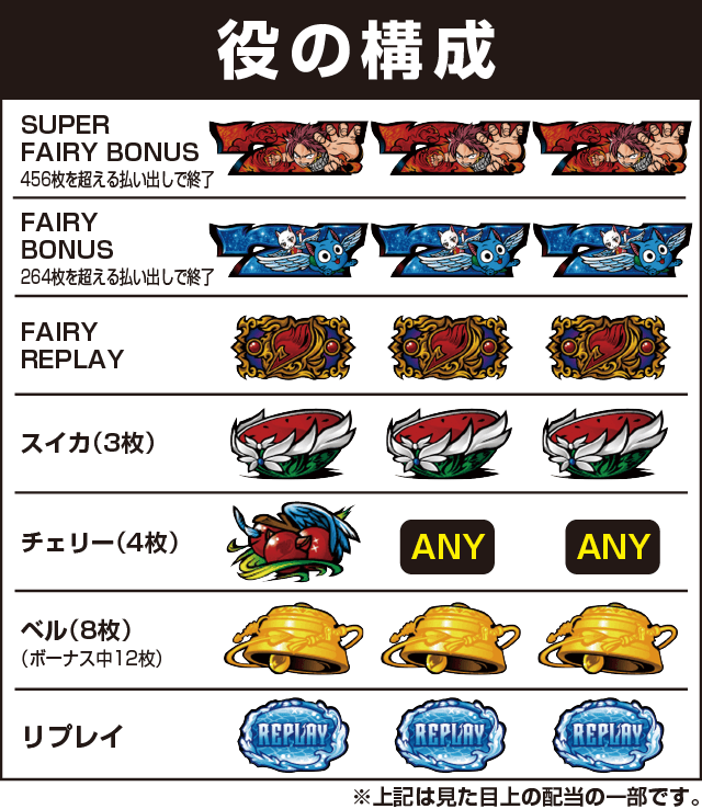 パチスロ FAIRY TAILの役構成