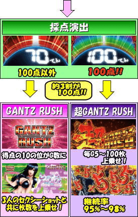 パチスロ超GANTZのゲームフロー