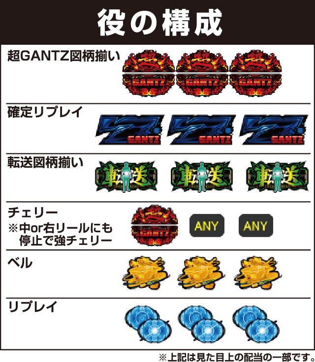 パチスロ超GANTZの役構成