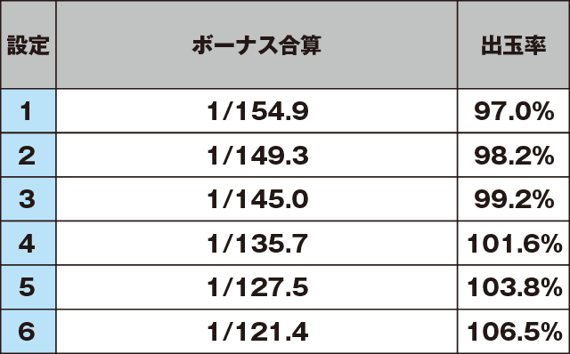 ゴーゴージャグラー2のスペック