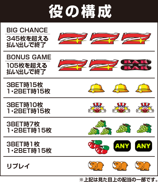 ゴーゴージャグラー2の役構成