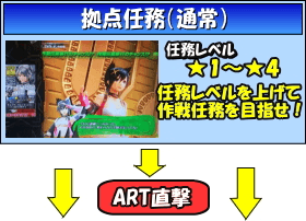 パチスロ ゴッドイーター2のゲームフロー