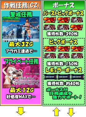 パチスロ ゴッドイーター2のゲームフロー