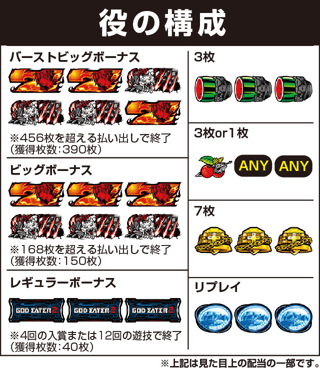 パチスロ ゴッドイーター2の役構成