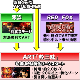 盗忍！剛衛門のゲームフロー