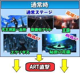 SLOTギルティクラウンのゲームフロー