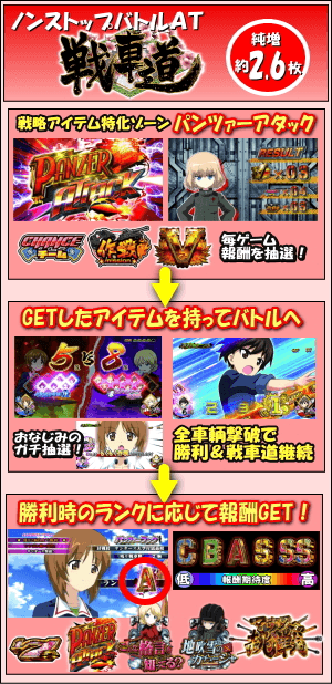パチスロ ガールズ＆パンツァーG～これが私の戦車道です！～のゲームフロー