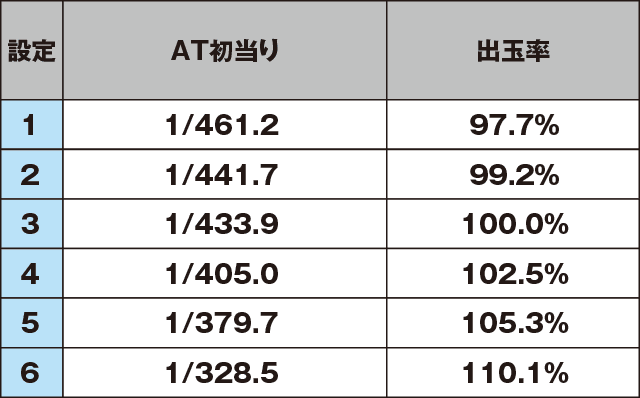 パチスロ ガールズ＆パンツァーG～これが私の戦車道です！～のスペック