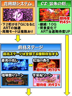 戦国パチスロ花の慶次～天を穿つ戦槍～のゲームフロー