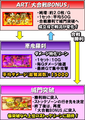 戦国パチスロ花の慶次～天を穿つ戦槍～のゲームフロー