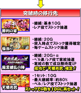 戦国パチスロ花の慶次～天を穿つ戦槍～のゲームフロー