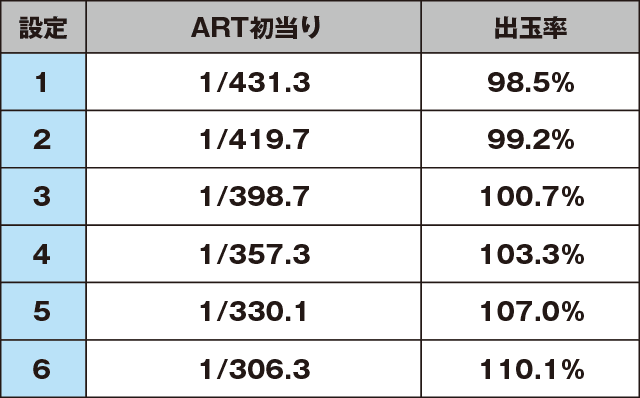 戦国パチスロ花の慶次～天を穿つ戦槍～のスペック