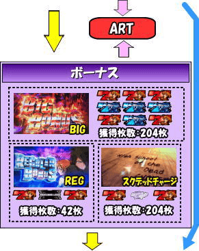 パチスロ学園黙示録ハイスクール・オブ・ザ・デッドのゲームフロー