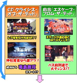 パチスロ学園黙示録ハイスクール・オブ・ザ・デッドのゲームフロー