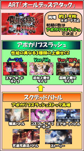 パチスロ学園黙示録ハイスクール・オブ・ザ・デッドのゲームフロー