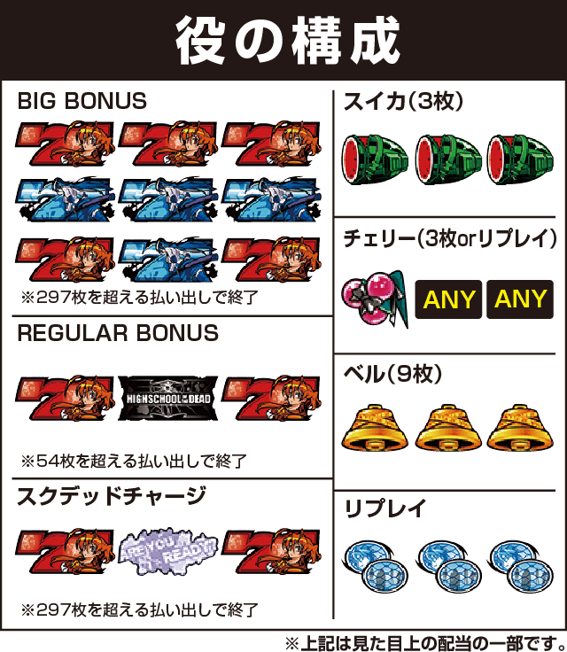 パチスロ学園黙示録ハイスクール・オブ・ザ・デッドの役構成