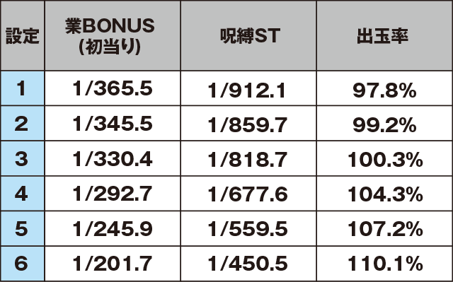 S呪怨 再誕ATのスペック