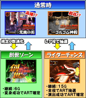 ぱちスロ 仮面ライダーBLACKのゲームフロー