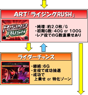 ぱちスロ 仮面ライダーBLACKのゲームフロー