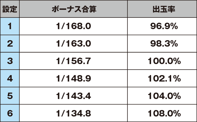 パチスロ ケロット4のスペック