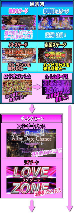パチスロ ラブ嬢Ⅱのゲームフロー