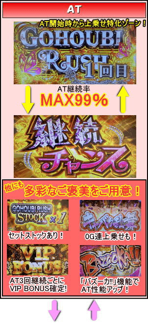 パチスロ ラブ嬢Ⅱのゲームフロー