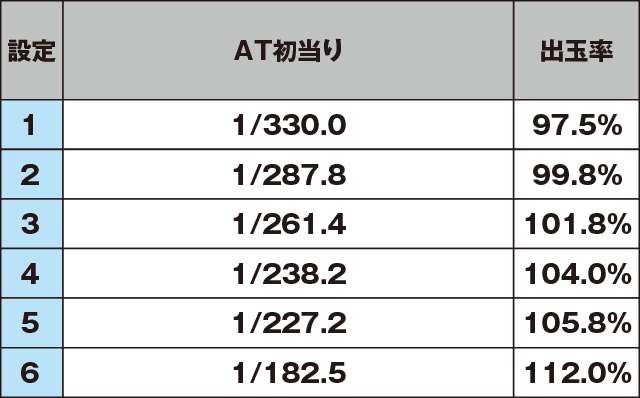 パチスロ ラブ嬢Ⅱのスペック